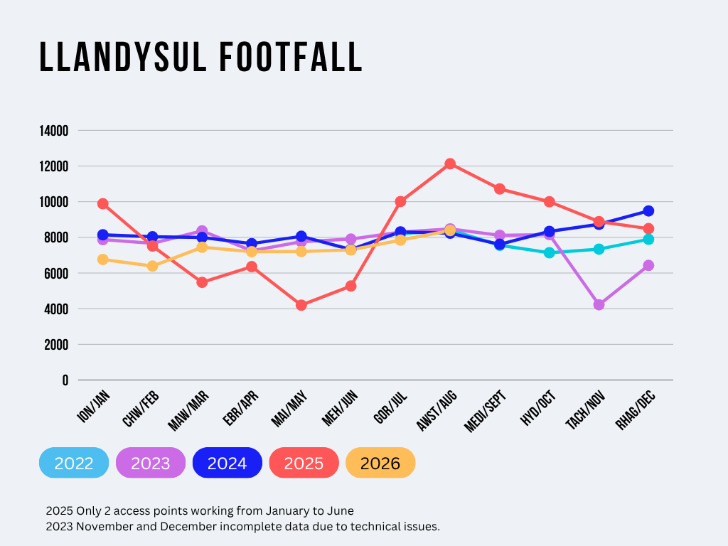 Line graph showing footfall since 2022 Line graph showing footfall since 2022